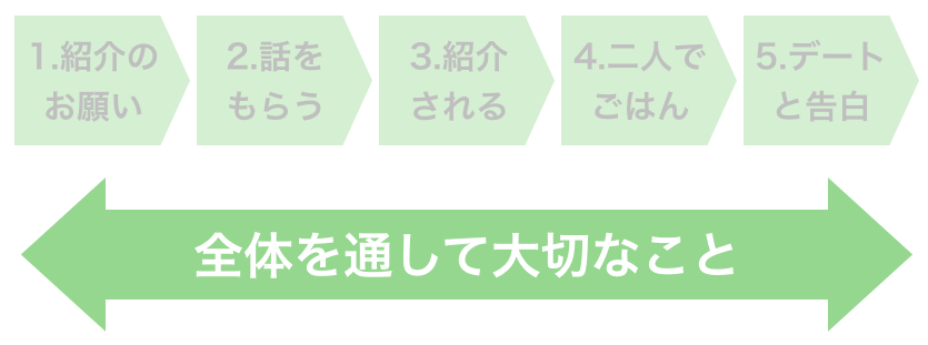 全体を通して大切なこと