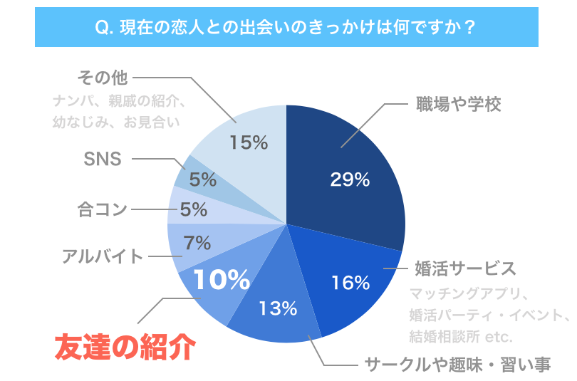 「ブライダル総研」のアンケート調査