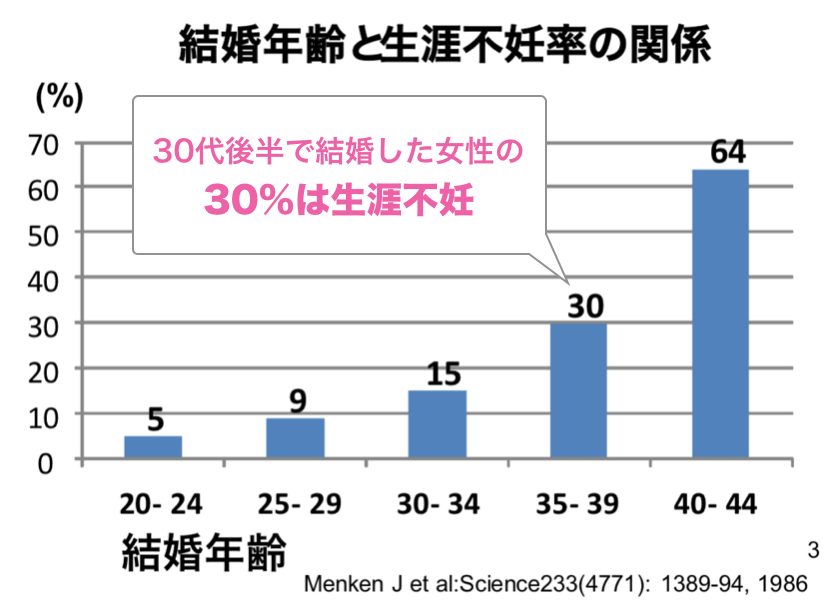 結婚年齢と生涯不妊率の関係