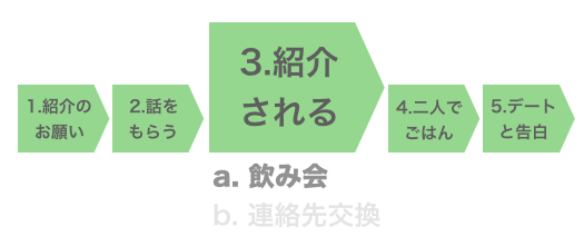 Step3-a. 紹介される（飲み会のパターン）