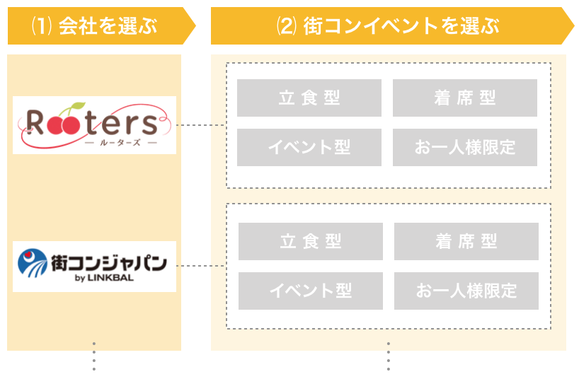 街コンのイベント会社を選ぶ