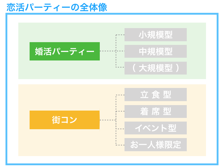 恋活パーティの全体像