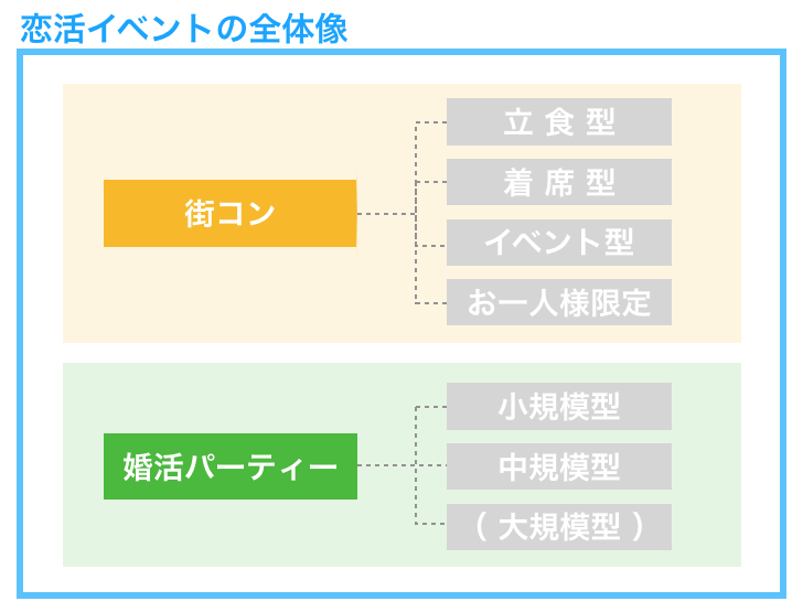 恋活イベントの全体像