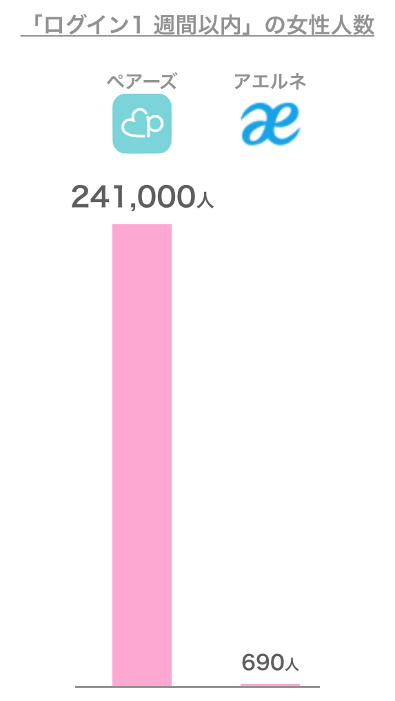 ペアーズとアエルネのログイン女性人数
