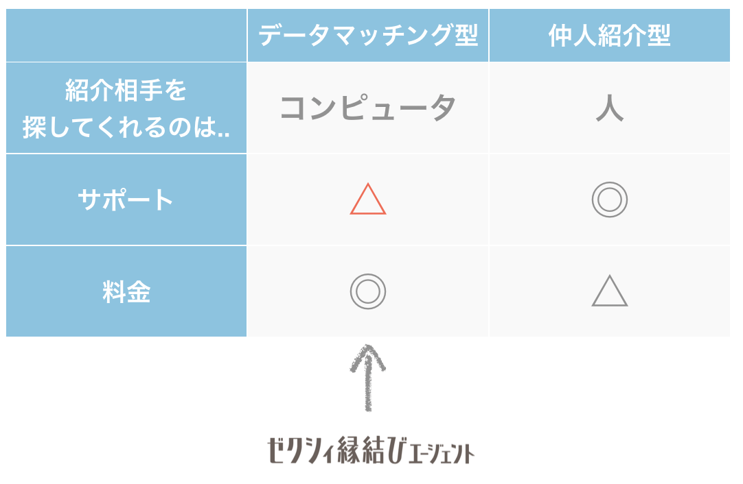 自分で進めるタイプの結婚相談所