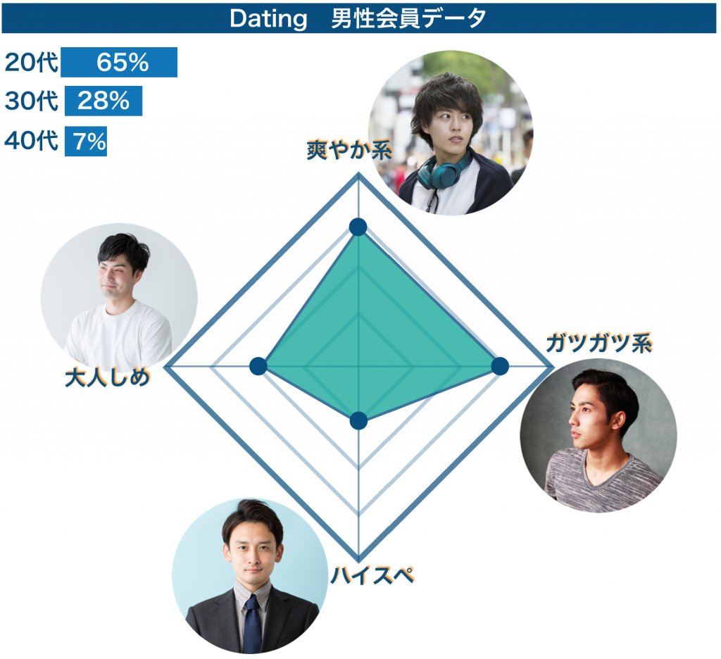 Dating 男性