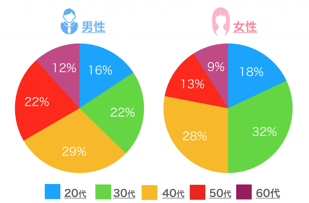 「Yahooパートナー」の会員の年齢構成比