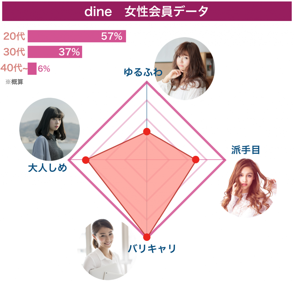 dine 女性会員データ