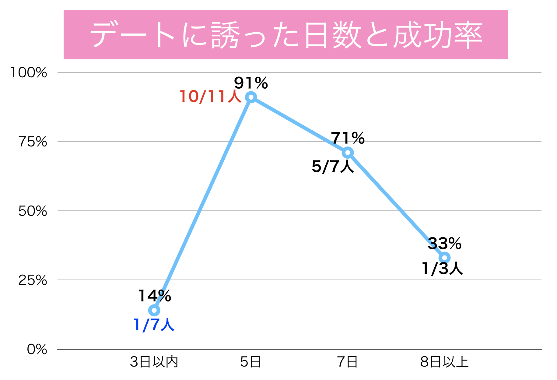 デート成功率