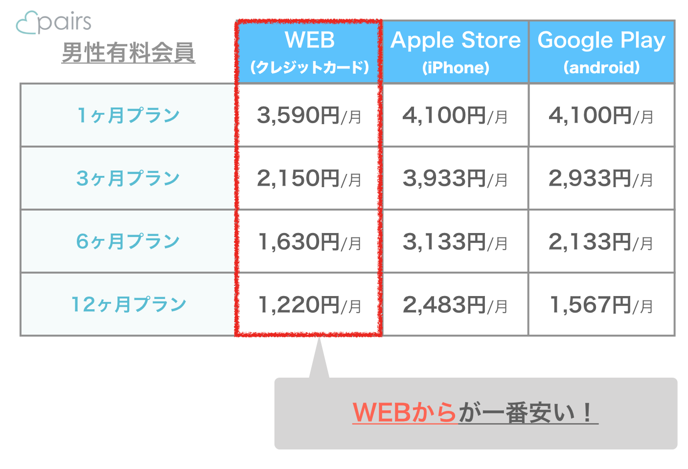 ペアーズの男性有料会員の料金表