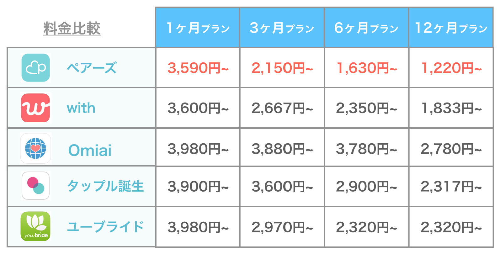 ペアーズと他のアプリの料金比較