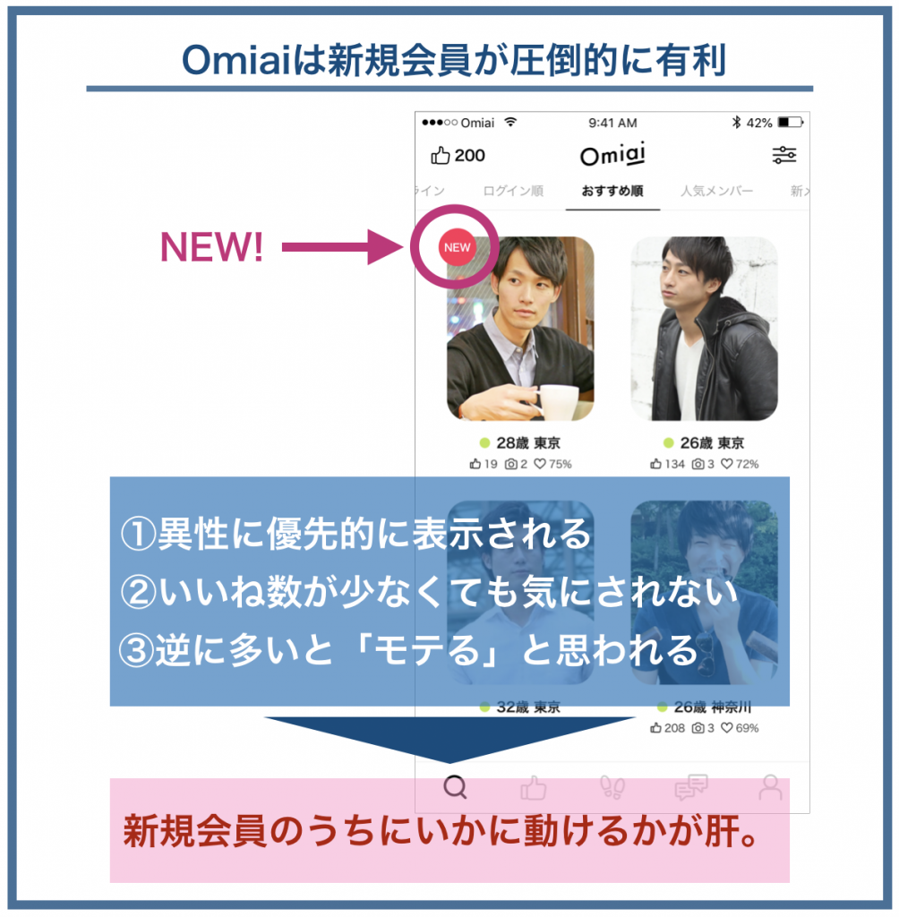 Omiaiは新規会員が有利