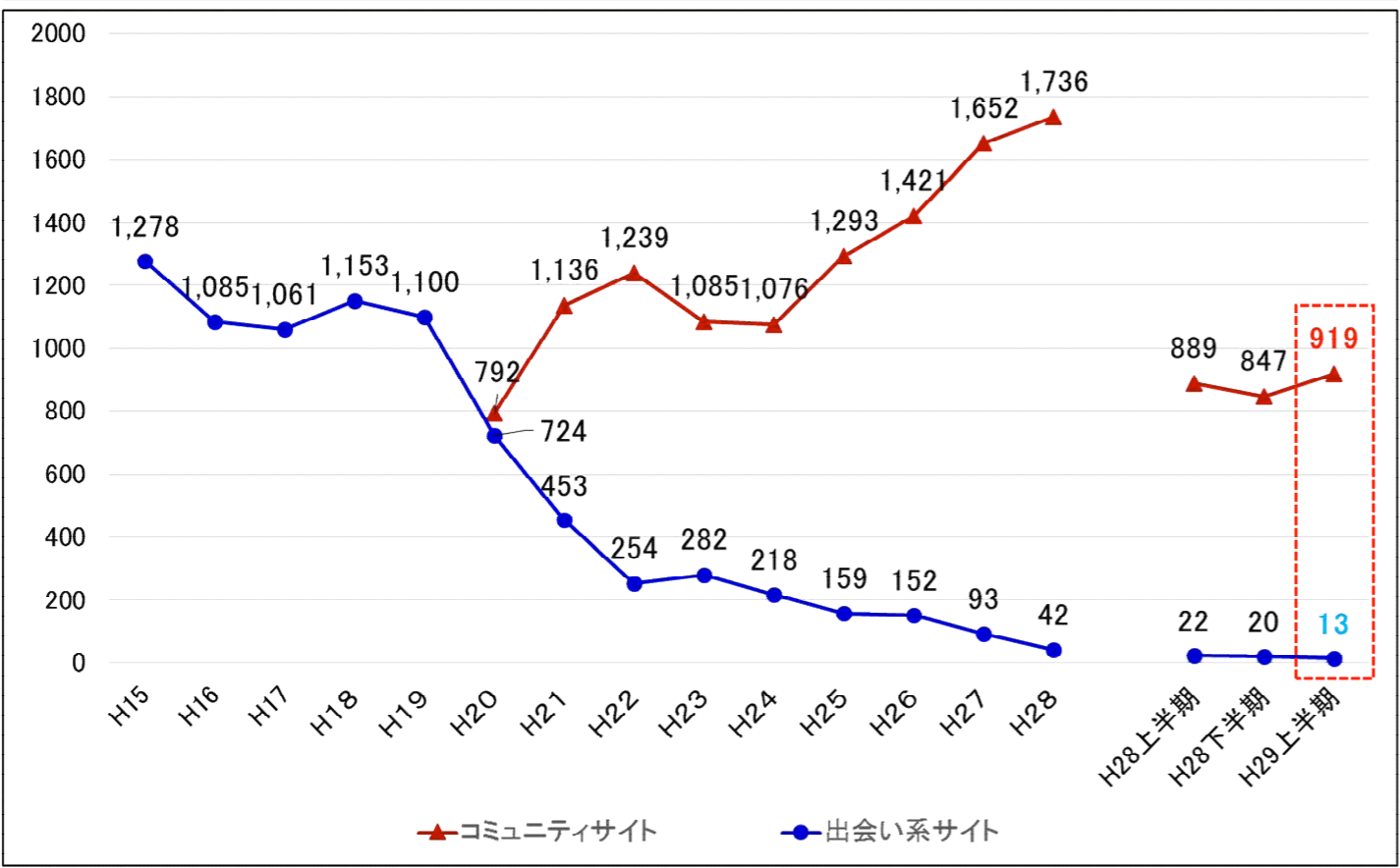 犯罪件数