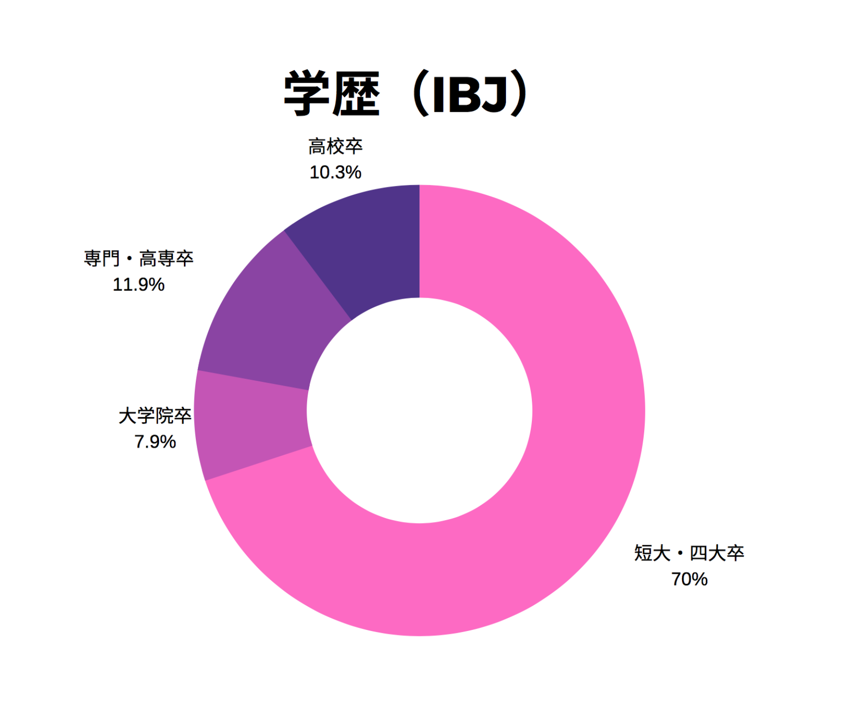 結婚相談所　学歴