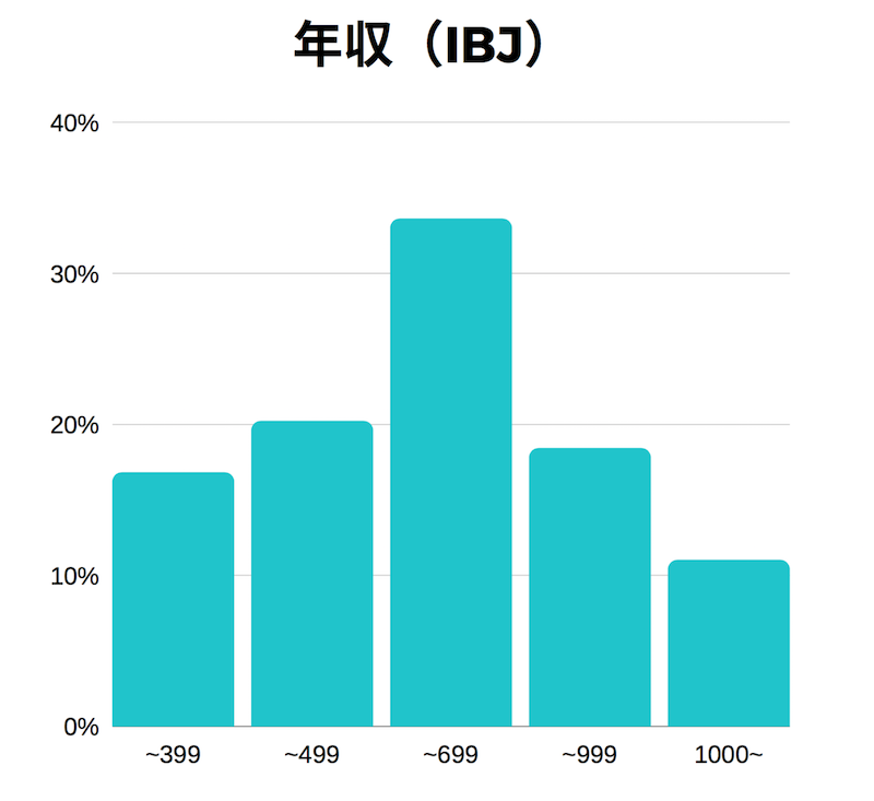 結婚相談所　年収