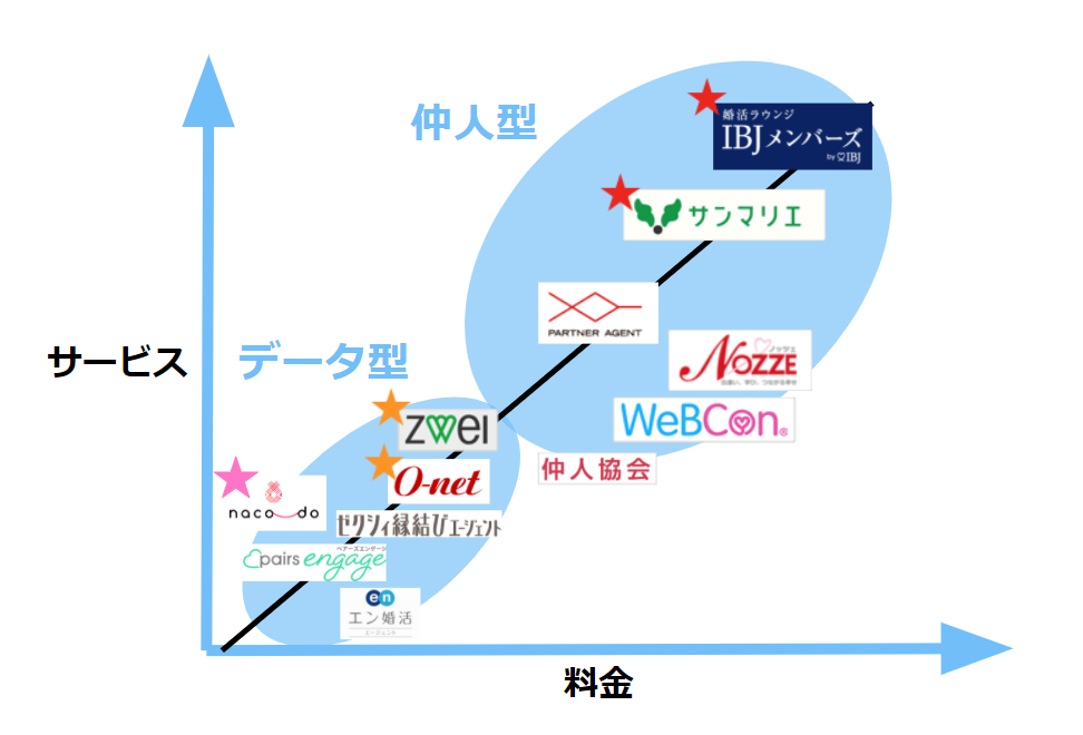 結婚相談所の分布図