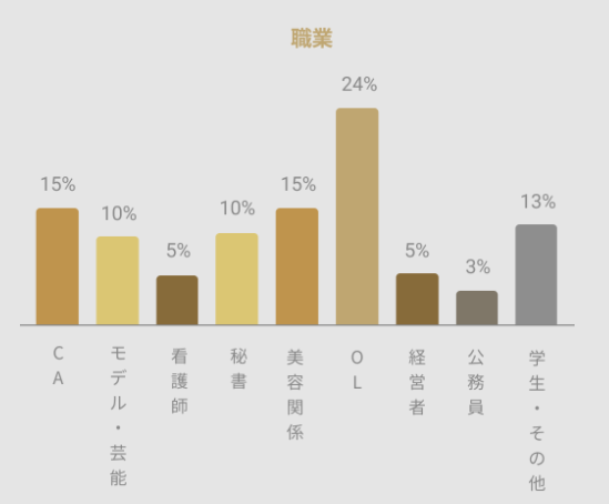 バチェラーデートの女性ユーザーの職業