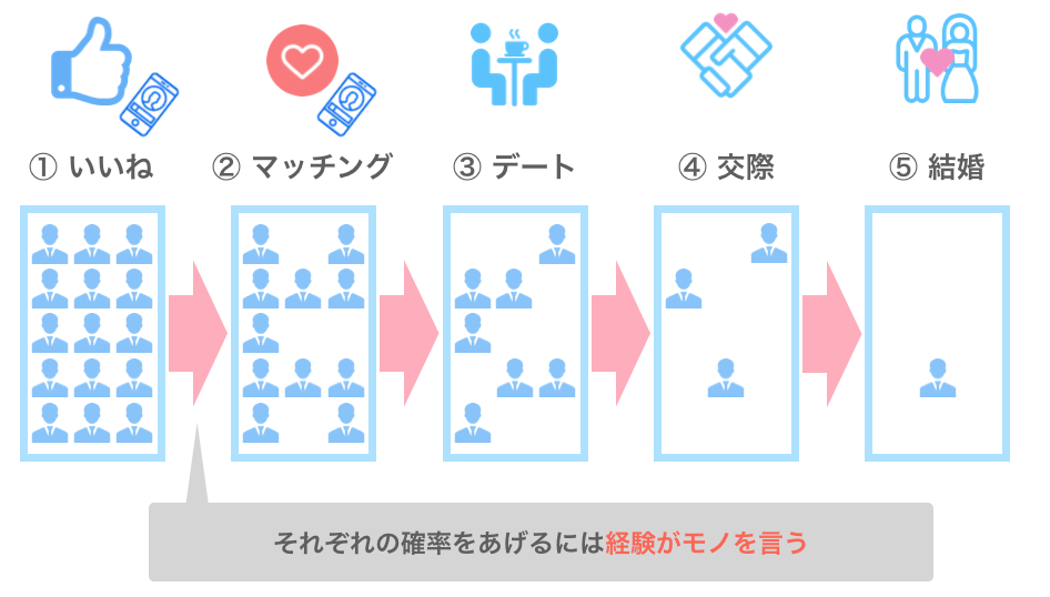 アプリの併用で経験値を上げる