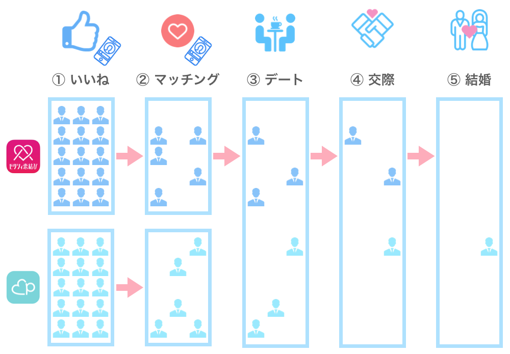 マッチングアプリの併用