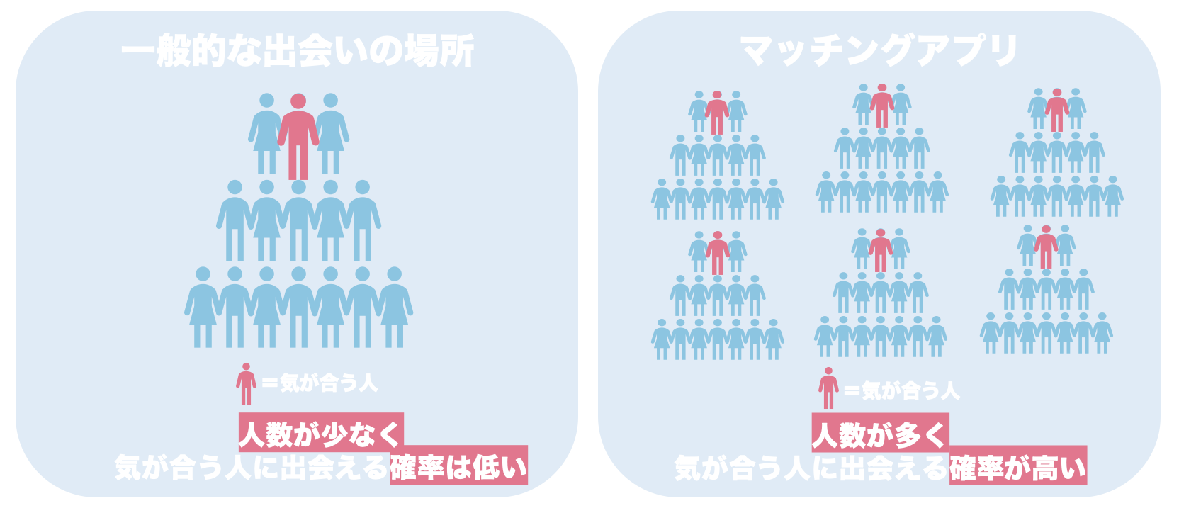 マッチングアプリは出会える人数が多い