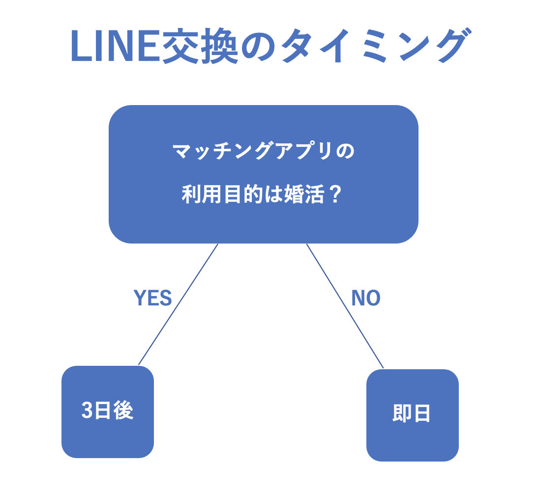 LINE交換のタイミング