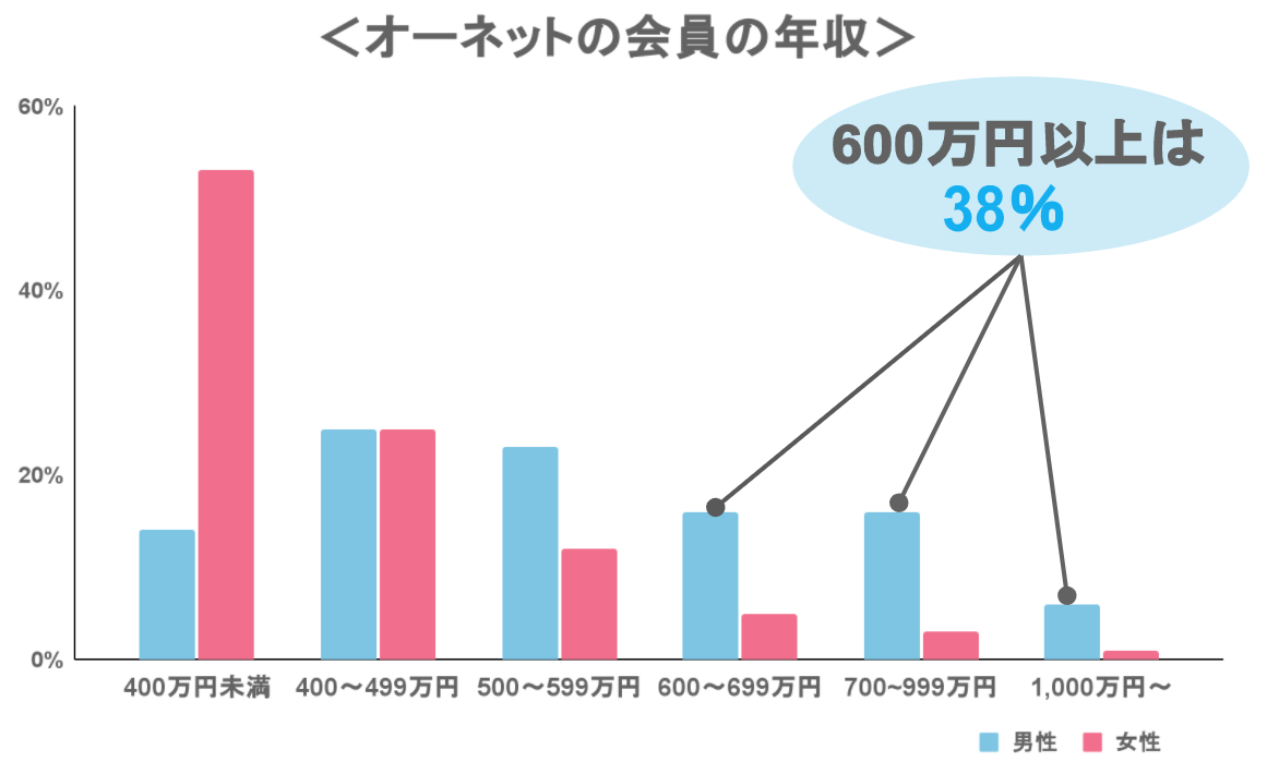 オーネットの会員の年収