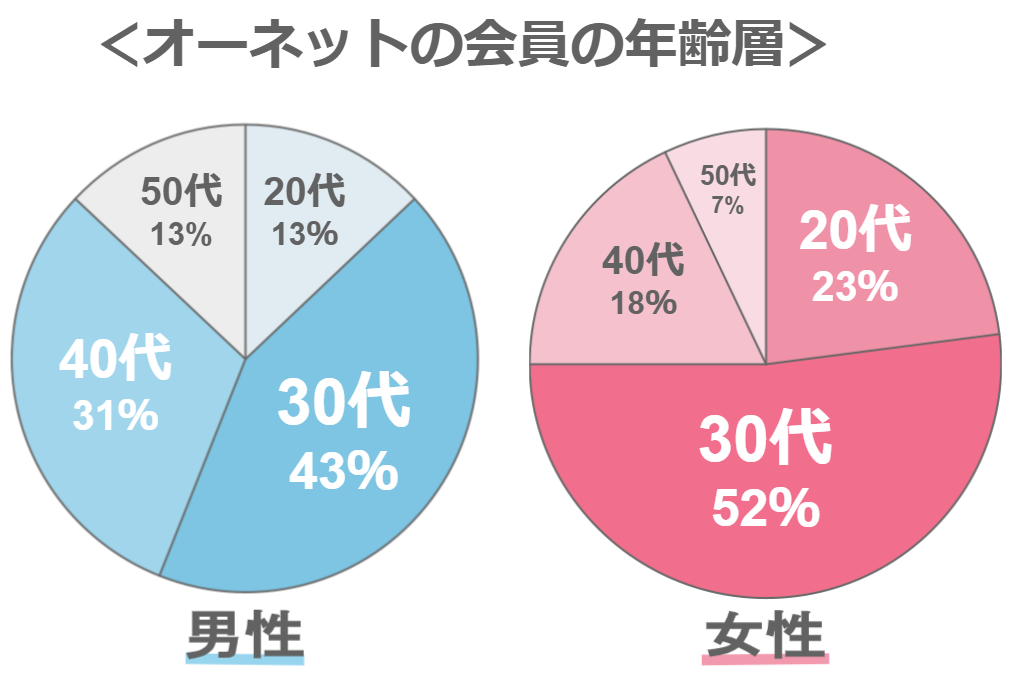 オーネットの会員の年齢層