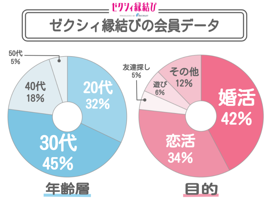 ゼクシィ縁結びの会員データ