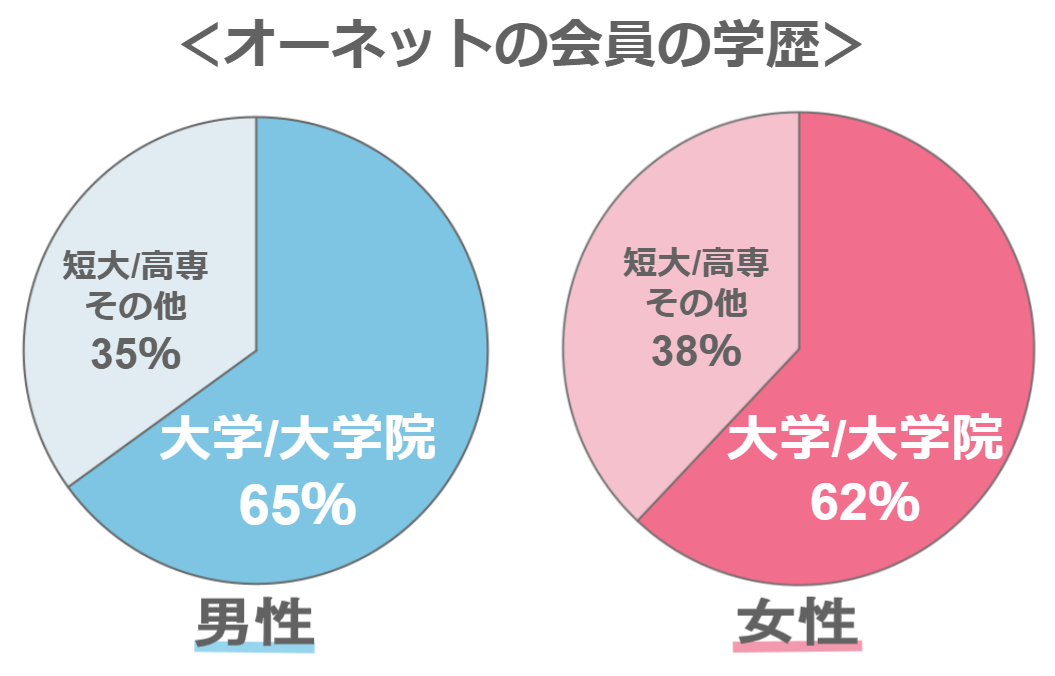 オーネットの会員の学歴