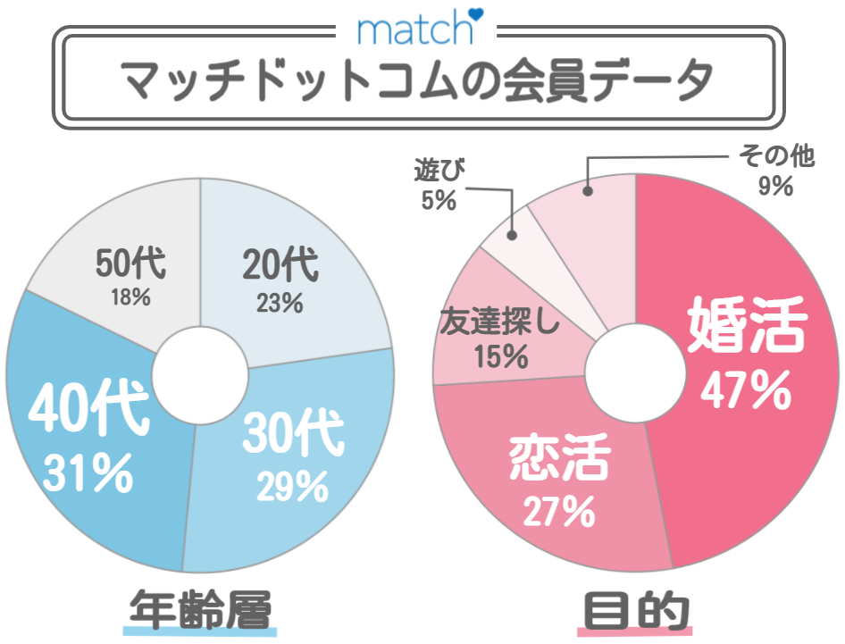 マッチドットコム会員タイプ