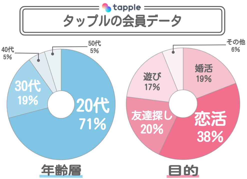 タップルの会員データ