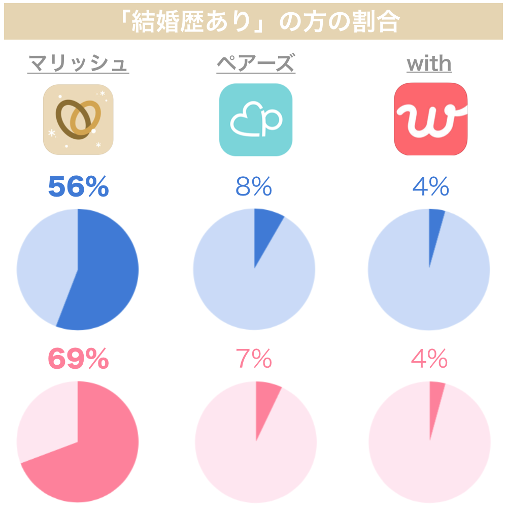 マッチングアプリの結婚歴ありの割合