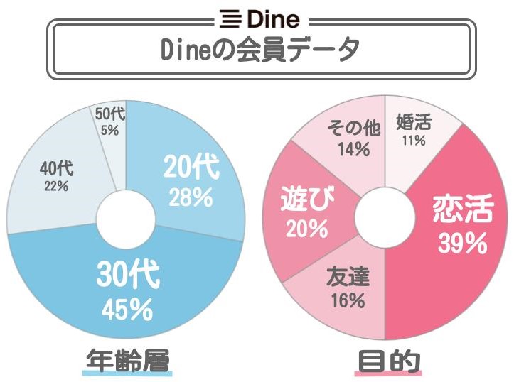 dine会員データ