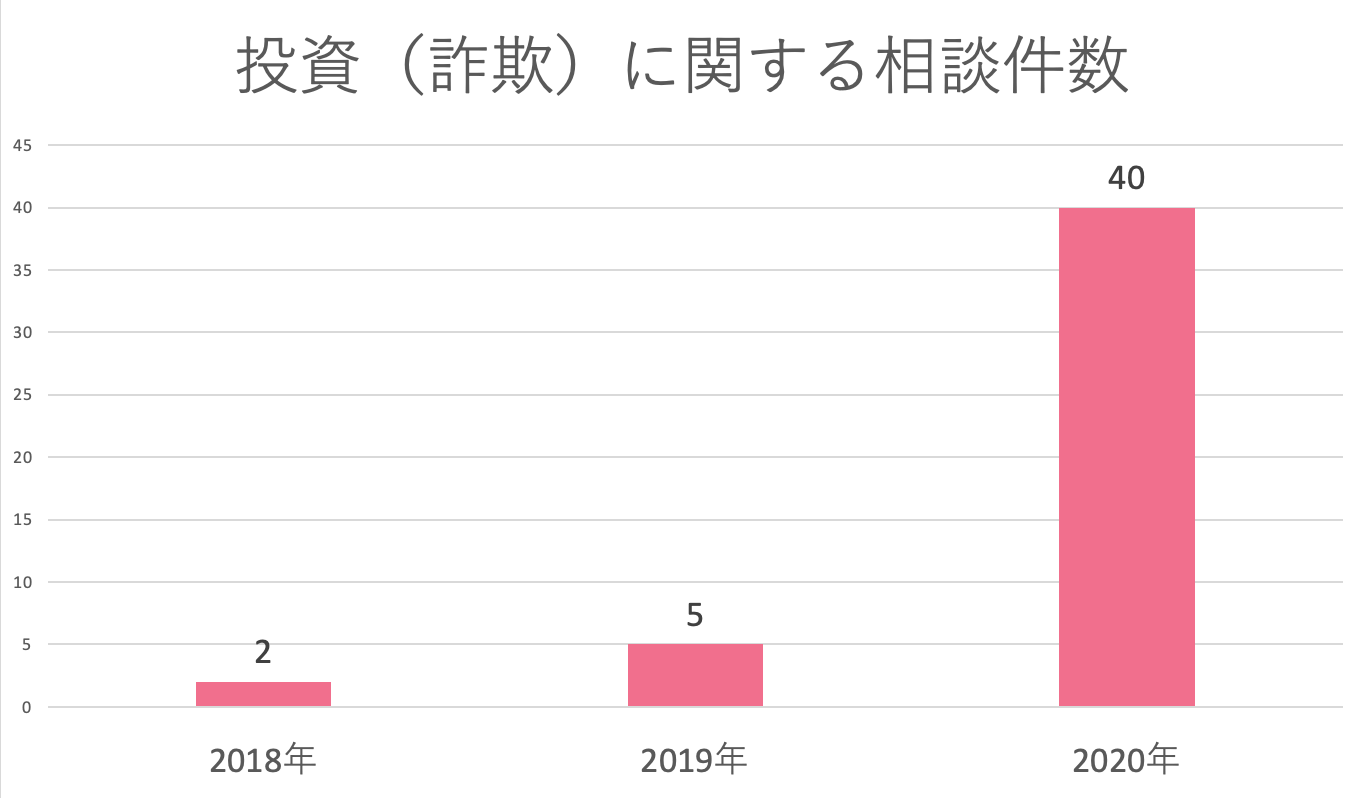 マッチングアプリを利用した投資詐欺相談件数