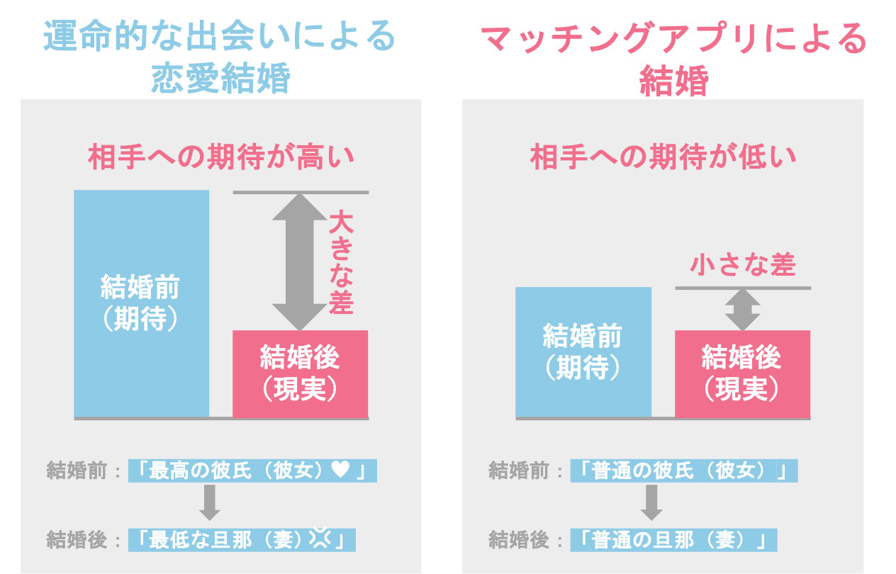 結婚への期待度