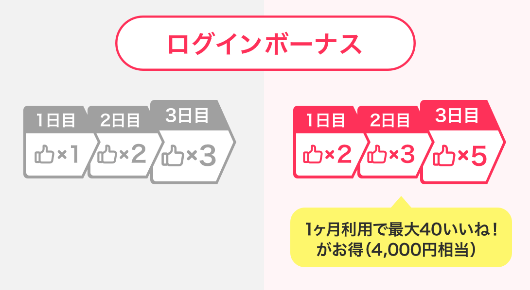 omiai有料会員_ログインボーナス