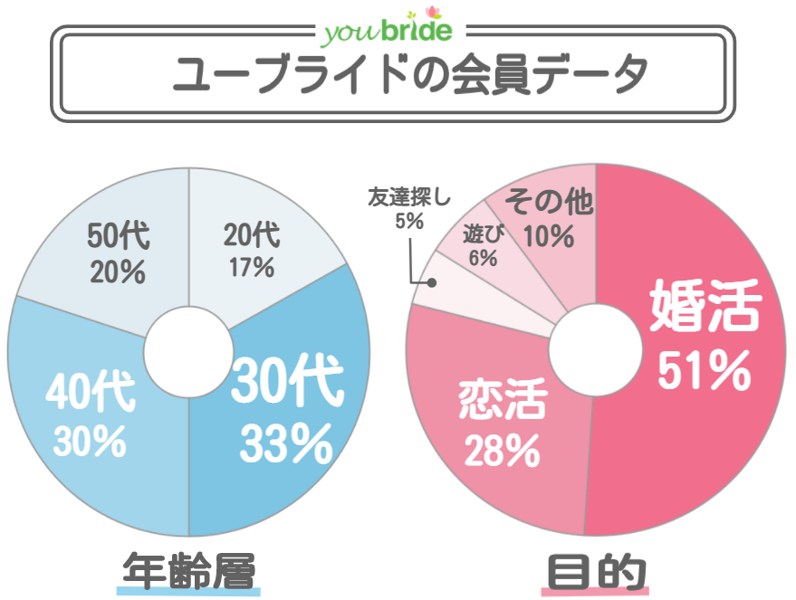 ユーブライドの会員データ