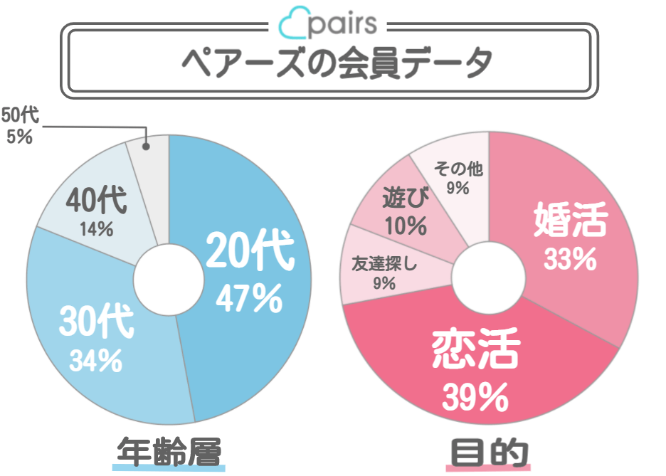 ペアーズの会員データ