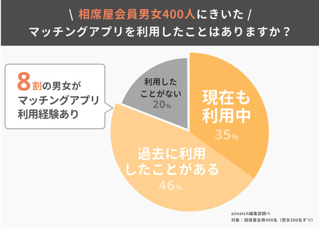 マッチングアプリ_利用経験