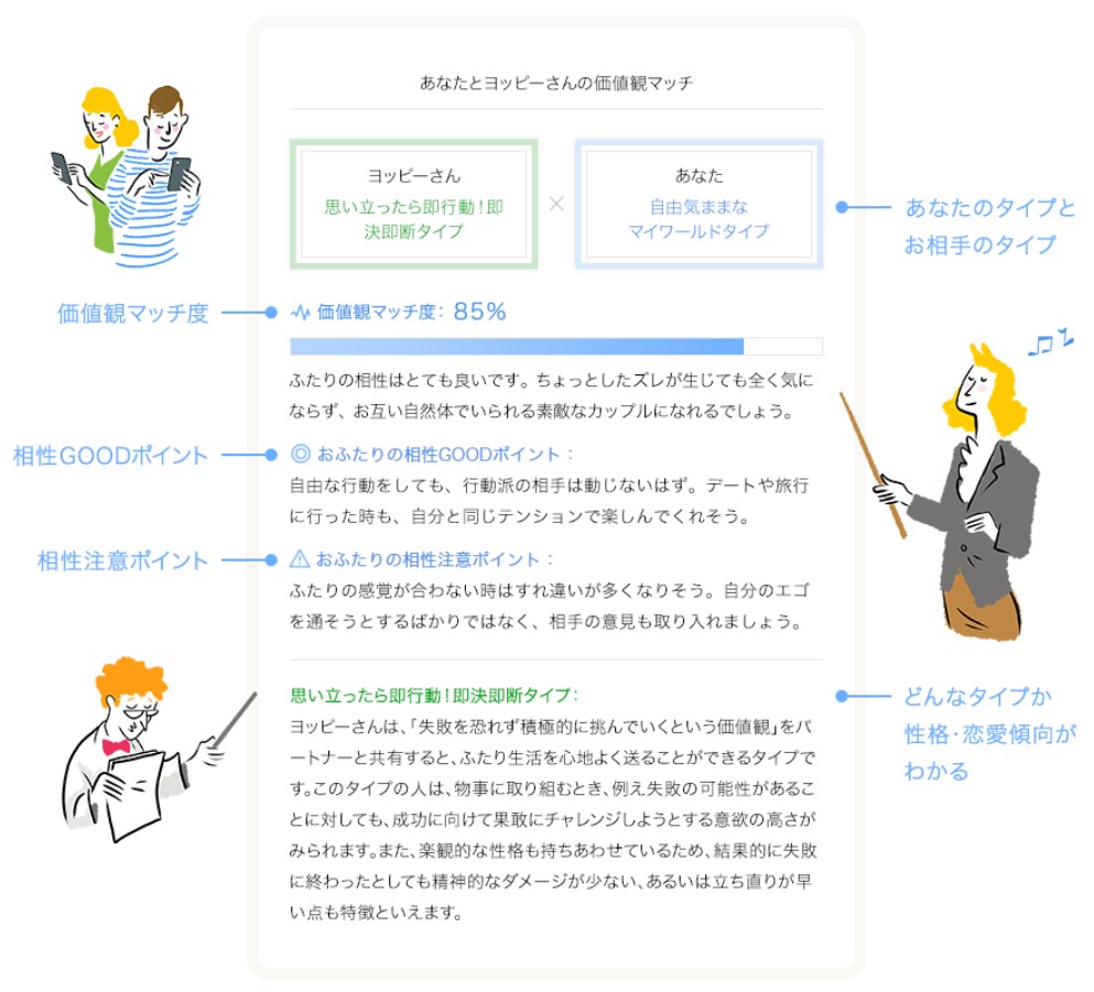 ゼクシィ縁結び 価値観診断の見本