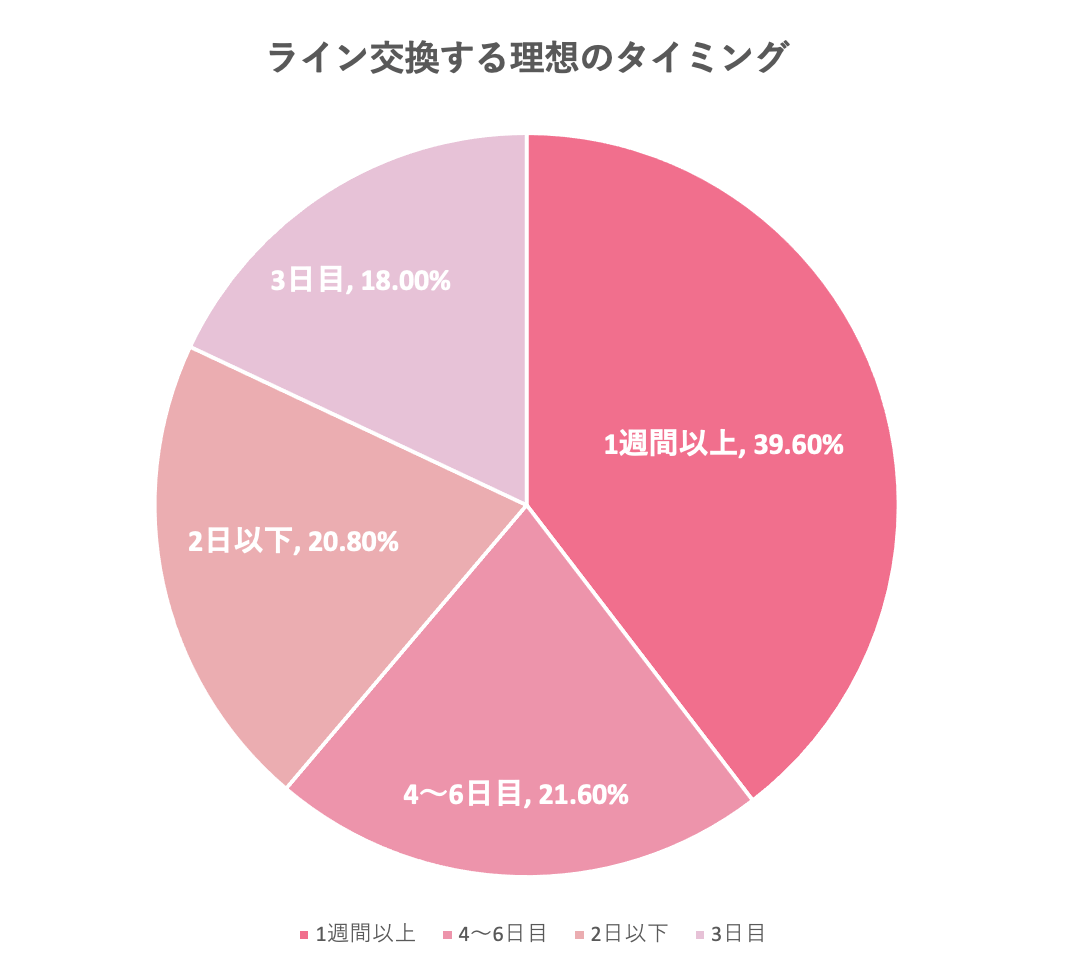 らいん交換する理想のタイミング