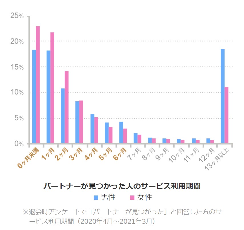 ゼクシィ縁結び パートナーが見つかった人のサービス利用期間