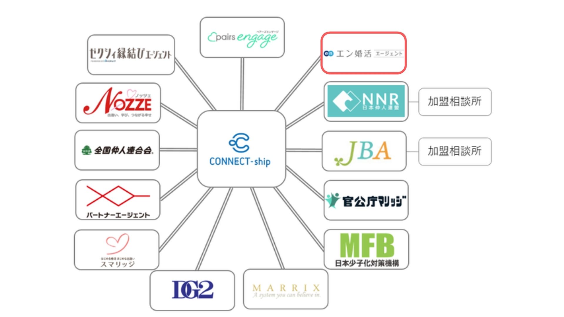 コネクトシップ加盟店の図