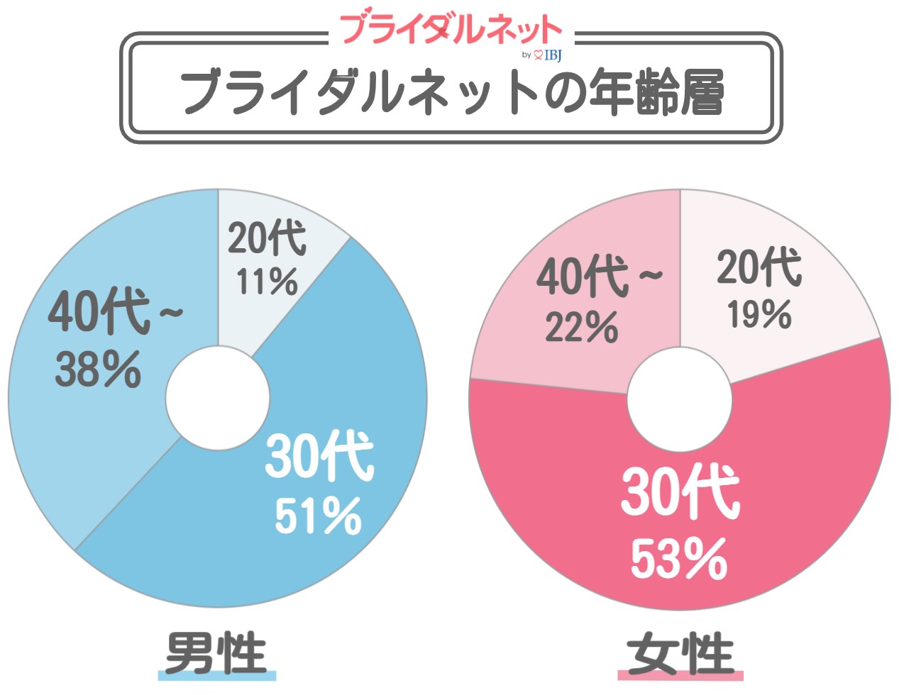 ブライダルネットの年齢層（2021年5月実績）