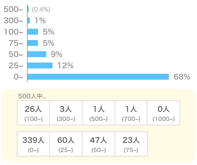 ペアーズ男性のいいね数平均値