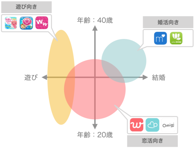 マッチングアプリの会員分布図