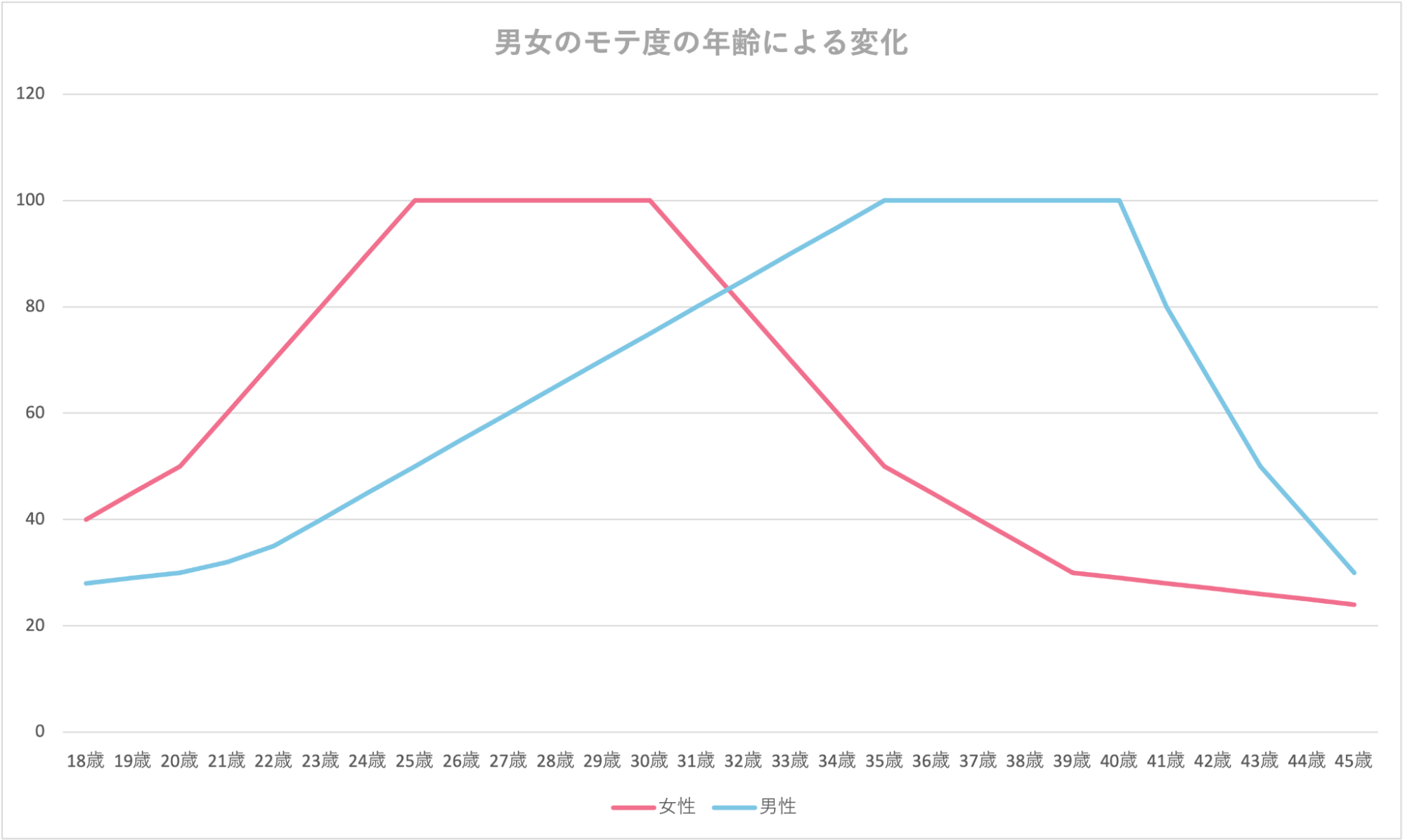 男女のモテ度の年齢による変化