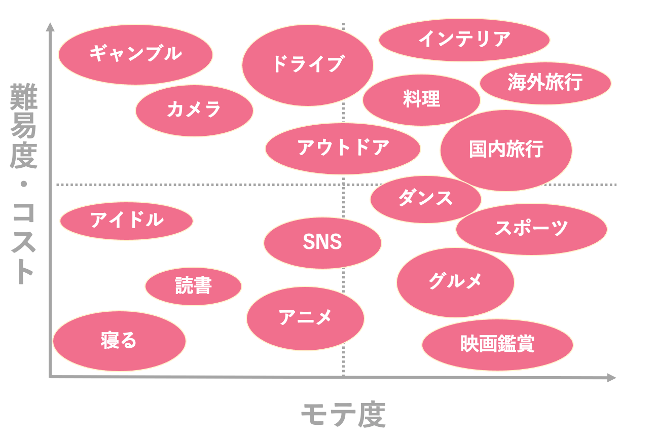 マッチングアプリでモテる趣味