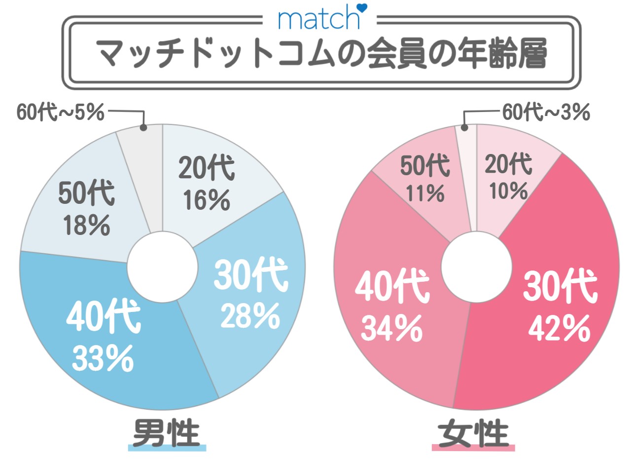 Match（マッチドットコム）の会員の年齢層