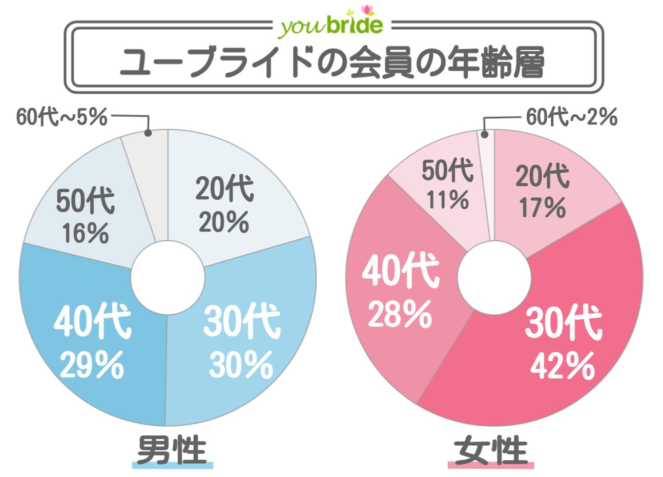 ユーブライド（youbride）会員の年齢層